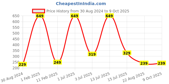myntra.com CareDone Set Of 2 Soft & Large Round Bath Loofah caredone Price History Graph from 30 Aug 2024 to 9 Oct 2025