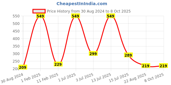 myntra.com CareDone Set Of 2 Soft & Large Round Bath Loofah caredone Price History Graph from 30 Aug 2024 to 8 Oct 2025