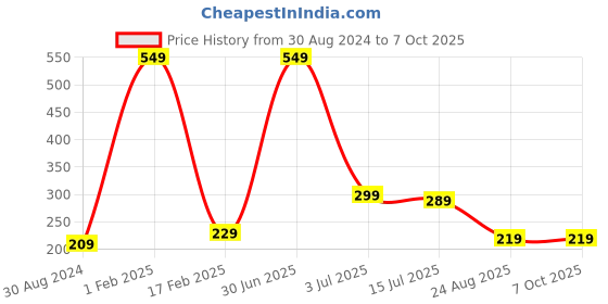 myntra.com CareDone Set Of 2 Soft & Large Round Bath Loofah caredone Price History Graph from 30 Aug 2024 to 7 Oct 2025
