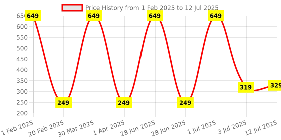 myntra.com CareDone Set Of 2 Soft &Large Round Bath Loofah caredone Price History Graph from 1 Feb 2025 to 12 Jul 2025