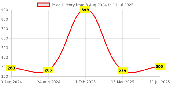 myntra.com CareDone Set Of 2 Soft Back Scrubber Loofah & Long Loofah With Handle caredone Price History Graph from 3 Aug 2024 to 11 Jul 2025
