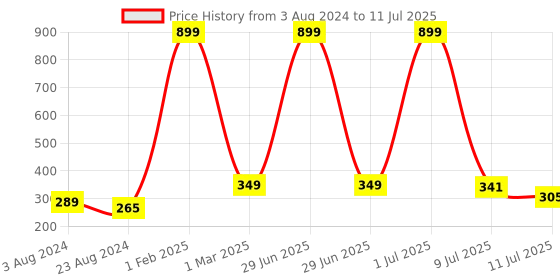 myntra.com CareDone Set Of 2 Soft Back Scrubber Loofah With Long Handle caredone Price History Graph from 3 Aug 2024 to 11 Jul 2025
