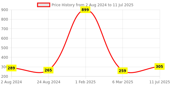 myntra.com CareDone Set of 2 Soft Back Scrubber Loofah With Long Handle Loofah caredone Price History Graph from 2 Aug 2024 to 11 Jul 2025