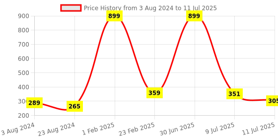 myntra.com CareDone Set of 2 Soft Back Scrubber Loofah With Long Handle Loofah caredone Price History Graph from 3 Aug 2024 to 11 Jul 2025