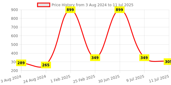 myntra.com CareDone Set of 2 Soft Back Scrubber Loofah With Long Handle Loofah caredone Price History Graph from 3 Aug 2024 to 11 Jul 2025