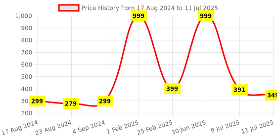 myntra.com CareDone Set of 2 Soft Long Loofah with Handle caredone Price History Graph from 17 Aug 2024 to 11 Jul 2025