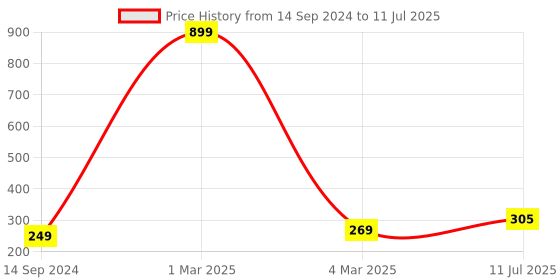 myntra.com CareDone Set of 2 Soft Round Loofah and Long Loofah With Handle caredone Price History Graph from 14 Sep 2024 to 11 Jul 2025