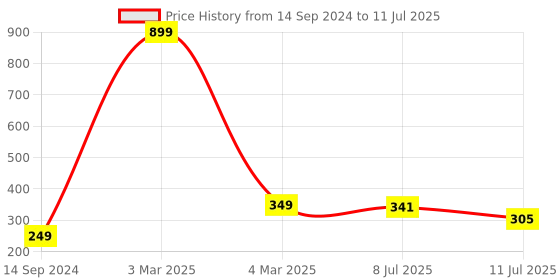 myntra.com CareDone Set of 2 Soft Round Loofah and Long Loofah With Handle caredone Price History Graph from 14 Sep 2024 to 11 Jul 2025