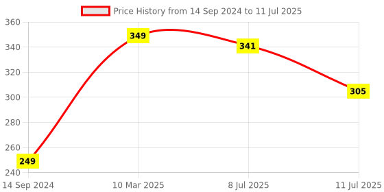 myntra.com CareDone Set of 2 Soft Round Loofah & Long Loofah With Handle caredone Price History Graph from 14 Sep 2024 to 11 Jul 2025