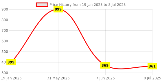myntra.com CareDone Set of 2 Soft Round Loofah and Long Loofah With Handle caredone Price History Graph from 19 Jan 2025 to 8 Jul 2025