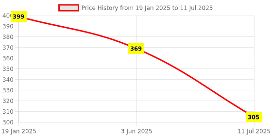 myntra.com CareDone Set of 2 Soft Round Loofah and Long Loofah With Handle caredone Price History Graph from 19 Jan 2025 to 11 Jul 2025