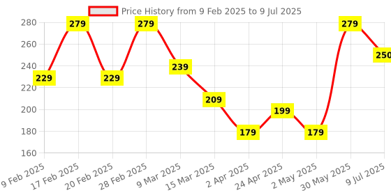myntra.com CareDone Set Of 3 Facial Razor caredone Price History Graph from 9 Feb 2025 to 9 Jul 2025