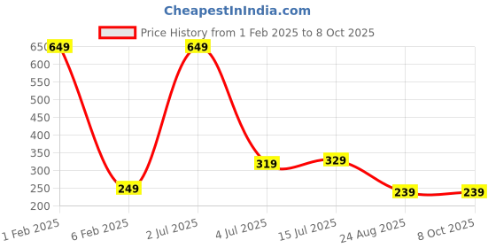 myntra.com CareDone Set Of 3 Large Bath Loofah Sponge caredone Price History Graph from 1 Feb 2025 to 8 Oct 2025