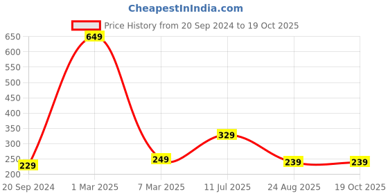 myntra.com CareDone Set of 3 Large Bath Loofah Sponge caredone Price History Graph from 20 Sep 2024 to 18 Oct 2025