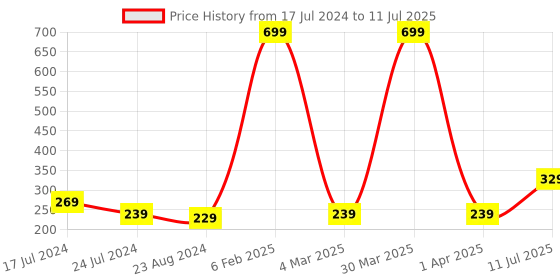 myntra.com CareDone Set Of 3 Large Bath Loofah Sponge Scrubber Exfoliator For High Lather Cleansing caredone Price History Graph from 17 Jul 2024 to 11 Jul 2025