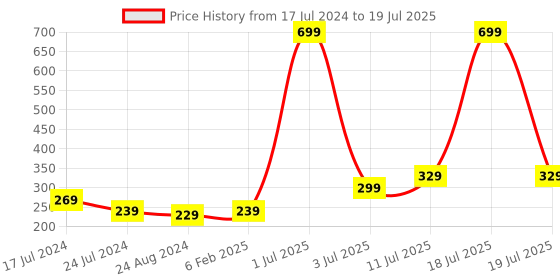 myntra.com CareDone Set Of 3 Large Bath Loofah Sponge Scrubber Exfoliator For High Lather Cleansing caredone Price History Graph from 17 Jul 2024 to 11 Jul 2025