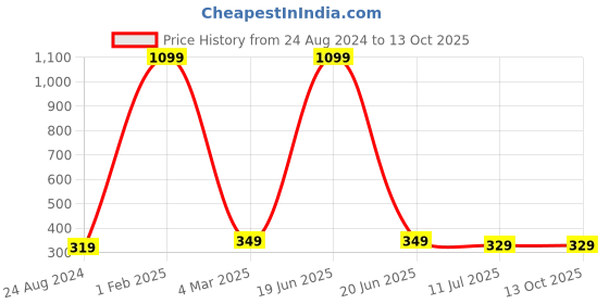 myntra.com CareDone Set Of 3 Large Bath Loofah Sponge Scrubber Exfoliator For High Lather Cleansing caredone Price History Graph from 24 Aug 2024 to 13 Oct 2025