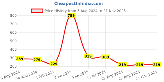 myntra.com CareDone Set Of 3 Natural Bath Loofah Scrubber caredone Price History Graph from 3 Aug 2024 to 20 Nov 2025