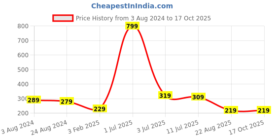 myntra.com CareDone Set Of 3 Natural Bath Loofah Scrubber caredone Price History Graph from 3 Aug 2024 to 15 Oct 2025