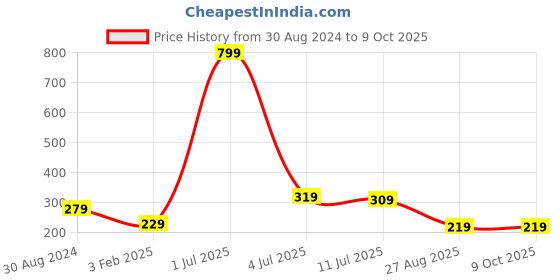 myntra.com CareDone Set Of 3 Natural Bath Loofah Scrubber caredone Price History Graph from 30 Aug 2024 to 9 Oct 2025
