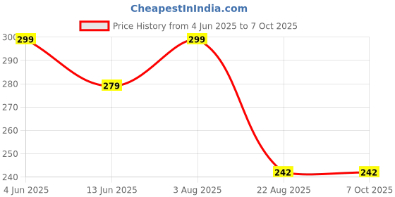 myntra.com CareDone Set Of 3 Pain Free & Safe Face Razor caredone Price History Graph from 4 Jun 2025 to 7 Oct 2025