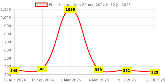 myntra.com CareDone Set Of 3 Soft Round, Back Scrubber With Long Handle Loofah caredone Price History Graph from 22 Aug 2024 to 12 Jul 2025