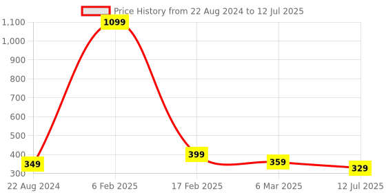 myntra.com CareDone Set Of 3 Soft Round, Back Scrubber With Long Handle Loofah caredone Price History Graph from 22 Aug 2024 to 12 Jul 2025