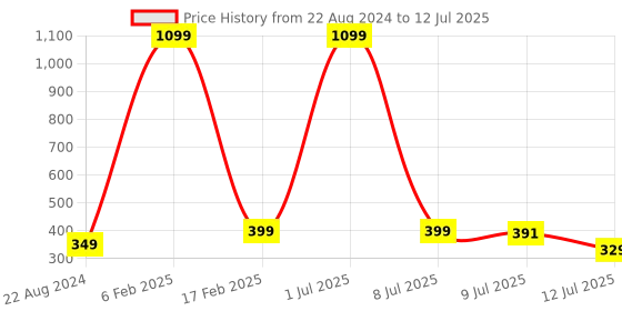 myntra.com CareDone Set Of 3  Soft Round Loofah Back Scrubber With Long Handle Loofah caredone Price History Graph from 22 Aug 2024 to 12 Jul 2025