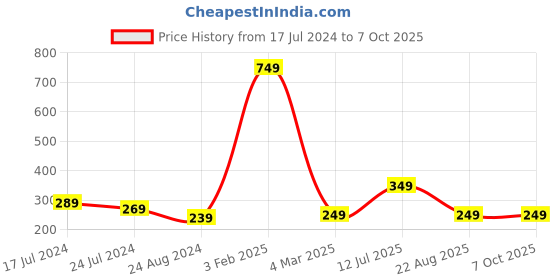 myntra.com CareDone Set Of 4 Large Bath Loofah Sponge Scrubber Exfoliator For High Lather Cleansing caredone Price History Graph from 17 Jul 2024 to 7 Oct 2025