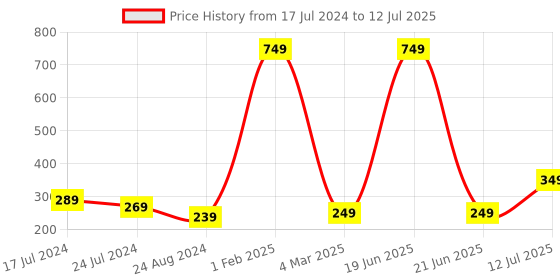 myntra.com CareDone Set Of 4 Large Bath Loofah Sponge Scrubber Exfoliator For High Lather Cleansing caredone Price History Graph from 17 Jul 2024 to 12 Jul 2025