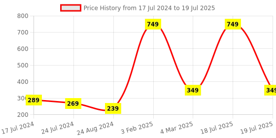 myntra.com CareDone Set Of 4 Large Bath Loofah Sponge Scrubber Exfoliator For High Lather Cleansing caredone Price History Graph from 17 Jul 2024 to 4 Mar 2025