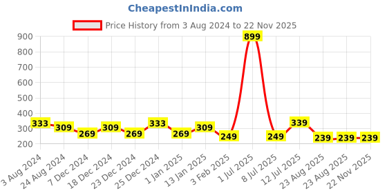 myntra.com CareDone Set Of 4-Pcs Natural Body Scrubber Loofah caredone Price History Graph from 3 Aug 2024 to 22 Nov 2025