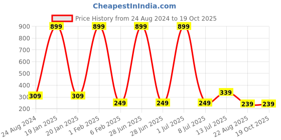 myntra.com CareDone Set Of 4-Pcs Natural Body Scrubber Loofah caredone Price History Graph from 24 Aug 2024 to 17 Oct 2025