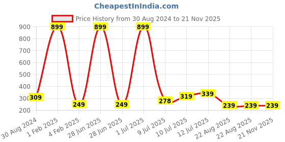 myntra.com CareDone Set Of 4-Pcs Natural Body Scrubber Loofah caredone Price History Graph from 30 Aug 2024 to 20 Nov 2025