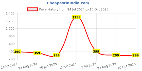 myntra.com CareDone Sheer Stretchable Stockings caredone Price History Graph from 24 Jul 2024 to 9 Oct 2025