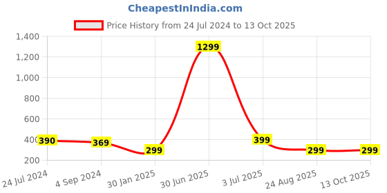 myntra.com CareDone Sheer Stretchable Stockings caredone Price History Graph from 24 Jul 2024 to 12 Oct 2025