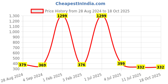 myntra.com CareDone Sheer Stretchable Stockings caredone Price History Graph from 28 Aug 2024 to 18 Oct 2025