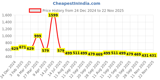 myntra.com CareDone Shoudler Straps Padded Camisoles caredone Price History Graph from 24 Dec 2024 to 22 Nov 2025