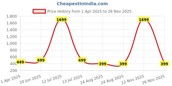 myntra.com CareDone Shoulder Straps Baby Doll caredone Price History Graph from 1 Apr 2025 to 26 Nov 2025