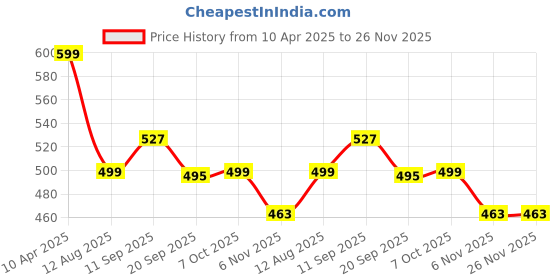 myntra.com CareDone Shoulder Straps Lightly Padded Camisole caredone Price History Graph from 10 Apr 2025 to 26 Nov 2025