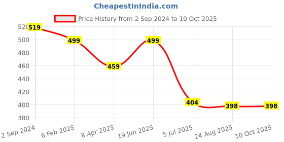 myntra.com CareDone Shoulder Straps Net Baby Doll caredone Price History Graph from 2 Sep 2024 to 8 Oct 2025