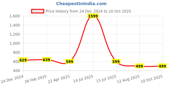 myntra.com CareDone Shoulder Straps Padded Camisoles caredone Price History Graph from 24 Dec 2024 to 9 Oct 2025
