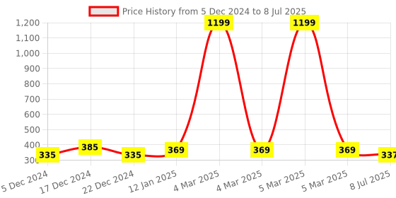 myntra.com CareDone Silver-Plated Pearls Floral Studs caredone Price History Graph from 5 Dec 2024 to 8 Jul 2025