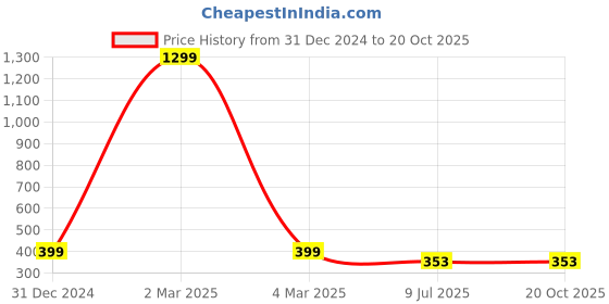myntra.com CareDone Sleeveless Crop Top caredone Price History Graph from 31 Dec 2024 to 20 Oct 2025