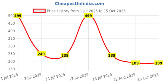 myntra.com CareDone Soft & Large Round Bath Loofah caredone Price History Graph from 1 Jul 2025 to 13 Oct 2025