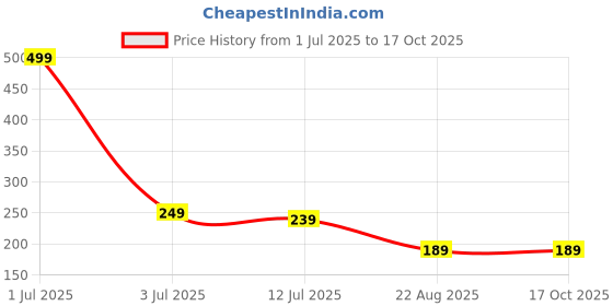 myntra.com CareDone Soft & Large Round Bath Loofah caredone Price History Graph from 1 Jul 2025 to 15 Oct 2025