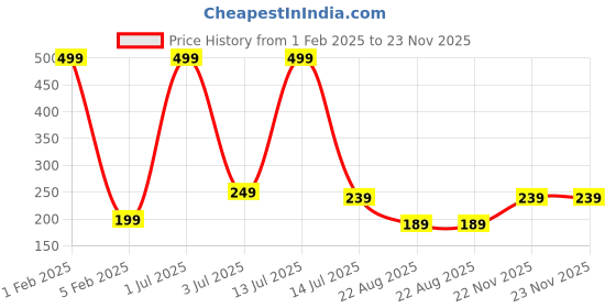 myntra.com CareDone  Soft & Large Round Bath Loofah caredone Price History Graph from 1 Feb 2025 to 22 Nov 2025
