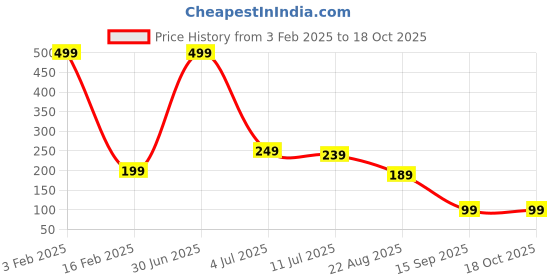myntra.com CareDone Soft & Large Round Bath Loofah caredone Price History Graph from 3 Feb 2025 to 18 Oct 2025