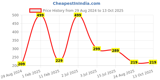 myntra.com CareDone Soft & Large Round Bath Loofah caredone Price History Graph from 29 Aug 2024 to 12 Oct 2025