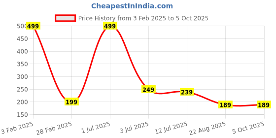 myntra.com CareDone Soft & Large Round Bath Loofah caredone Price History Graph from 3 Feb 2025 to 5 Oct 2025